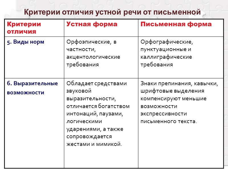 Критерии отличия устной речи от письменной Критерии отличия устной речи от письменной